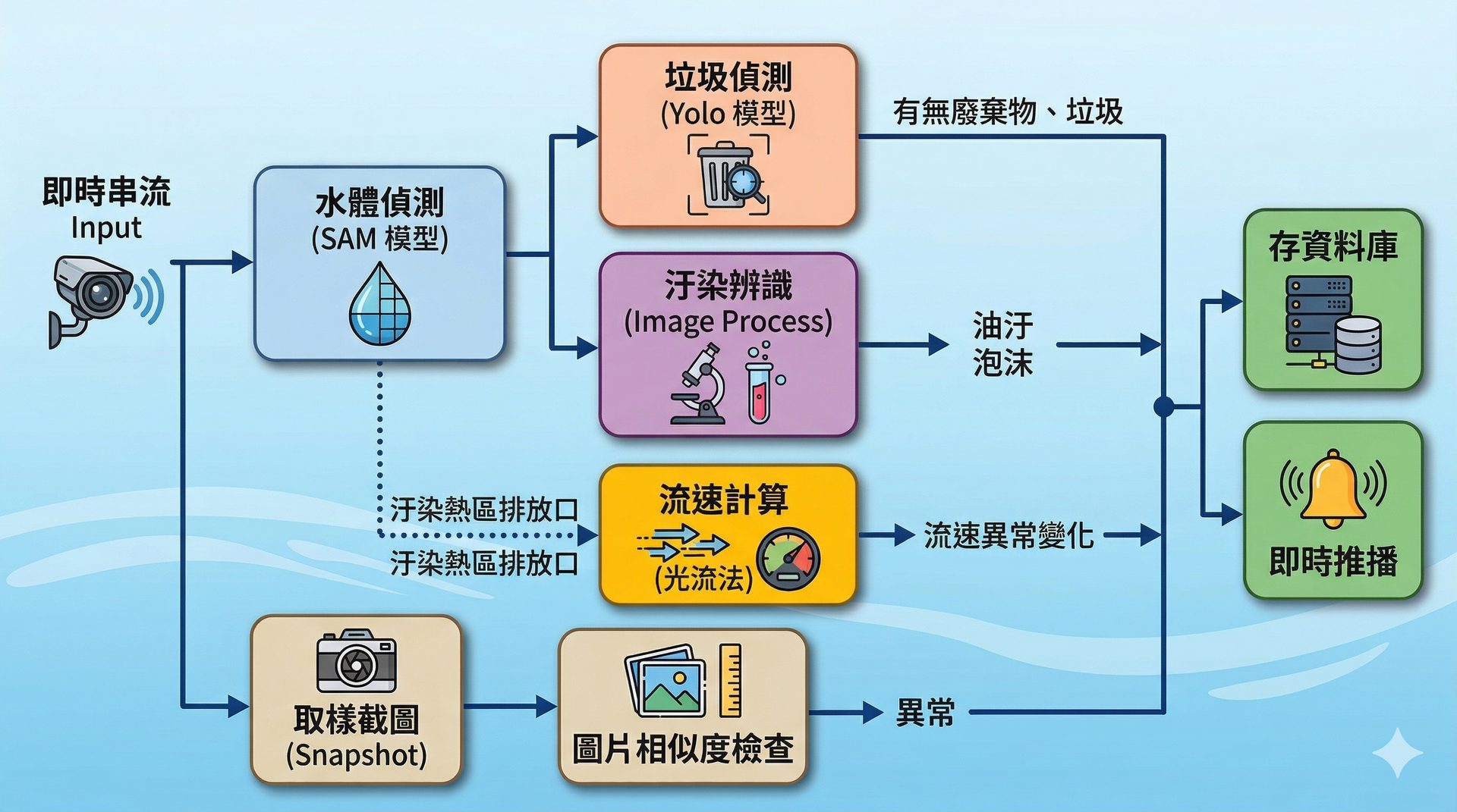 水色辨識